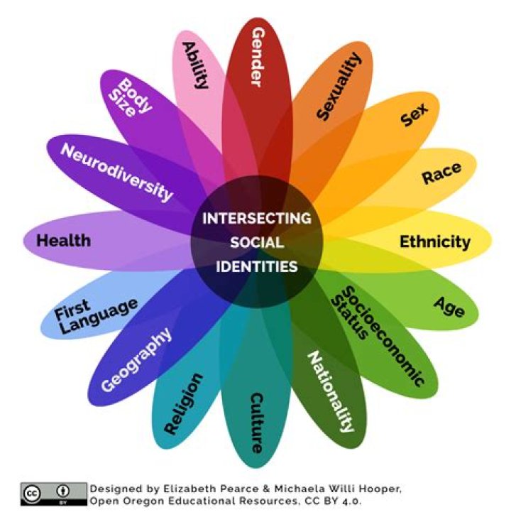 A Journey Of Identity, Intersectionality, And Representation